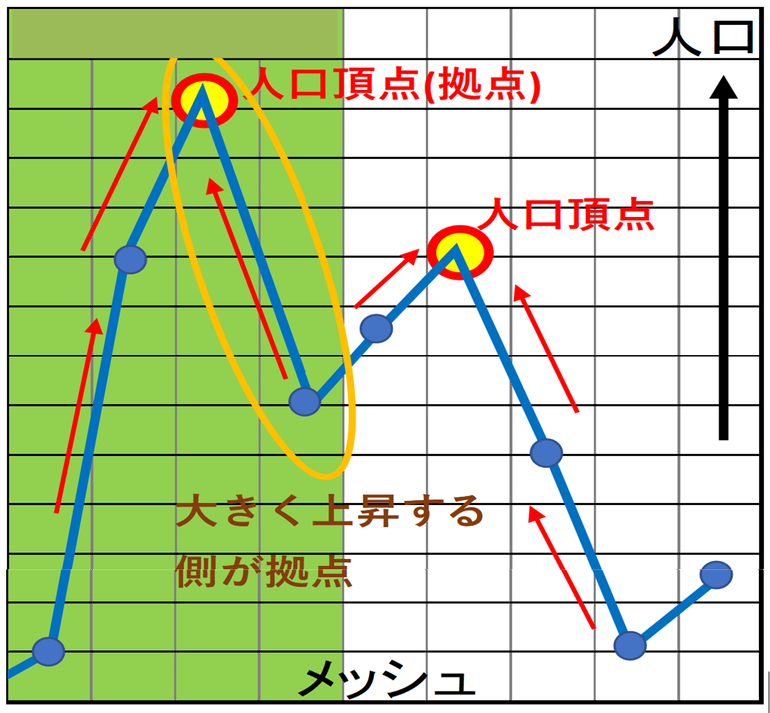 図4 拠点の抽出方法のイメージ